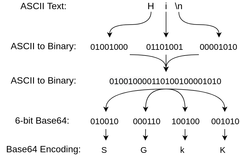 Base64 encoding process diagram showing ASCII to binary to Base64 conversion